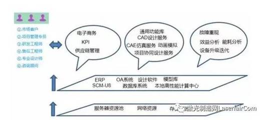 海目星激光智能制造 三云协同创新链与电子商务运营管理服务的融合之道