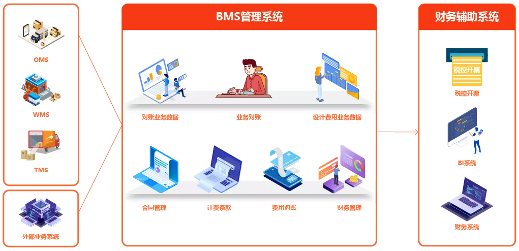 跨境电商海外仓费用管理系统（BMS）深度解析 提升电子商务运营管理服务的关键