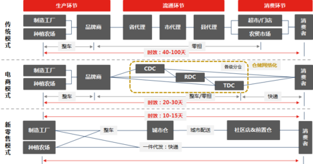 透析 复盘2019物流投融资数据，我们看到了2020行业四大趋势